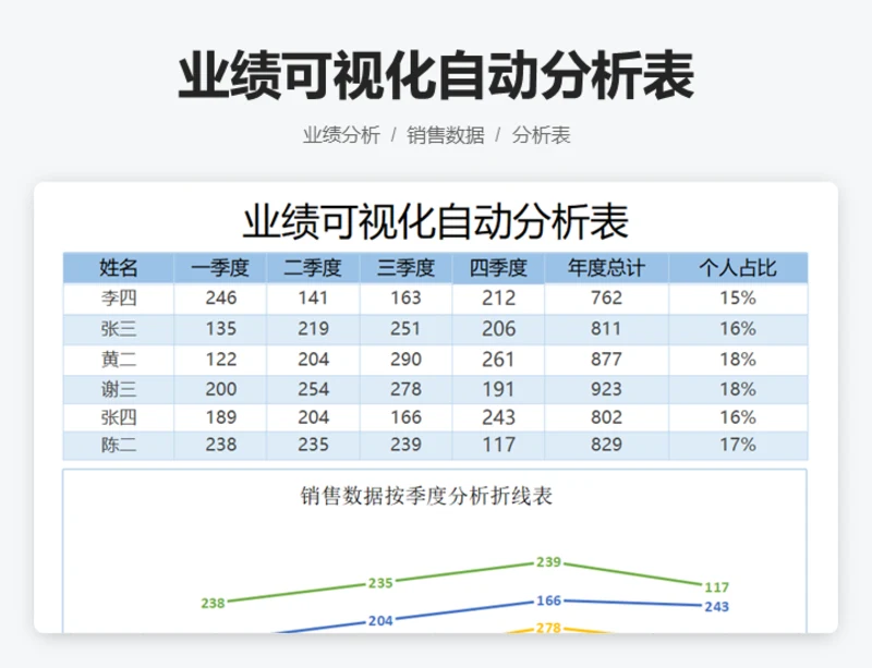 业绩可视化自动分析表