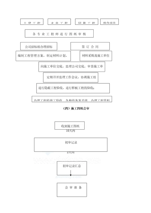 开封上水置业公司工程部管理规定