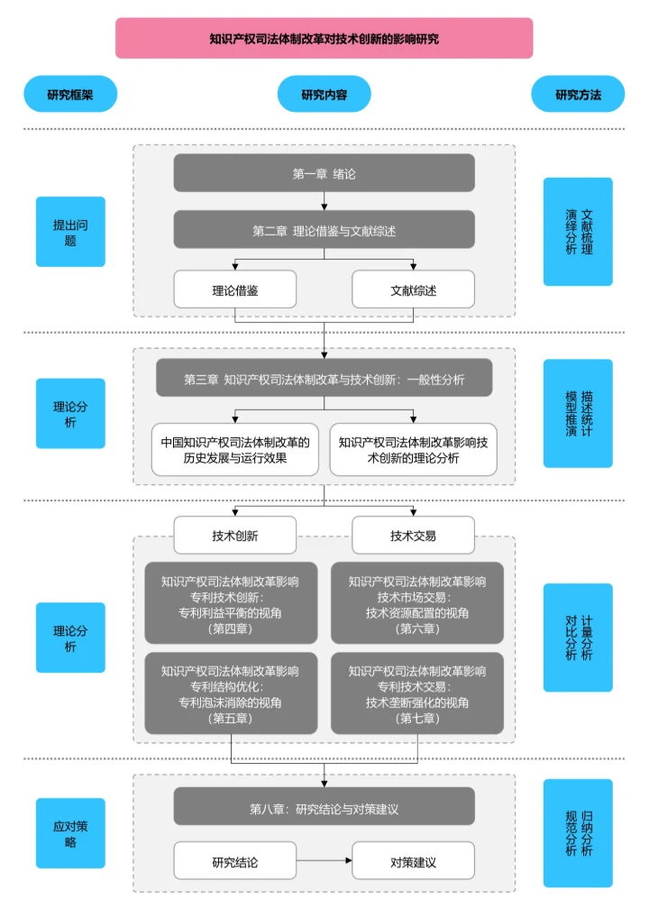 蓝粉色简约论文研究框架论文技术路线图论文结构研究思路