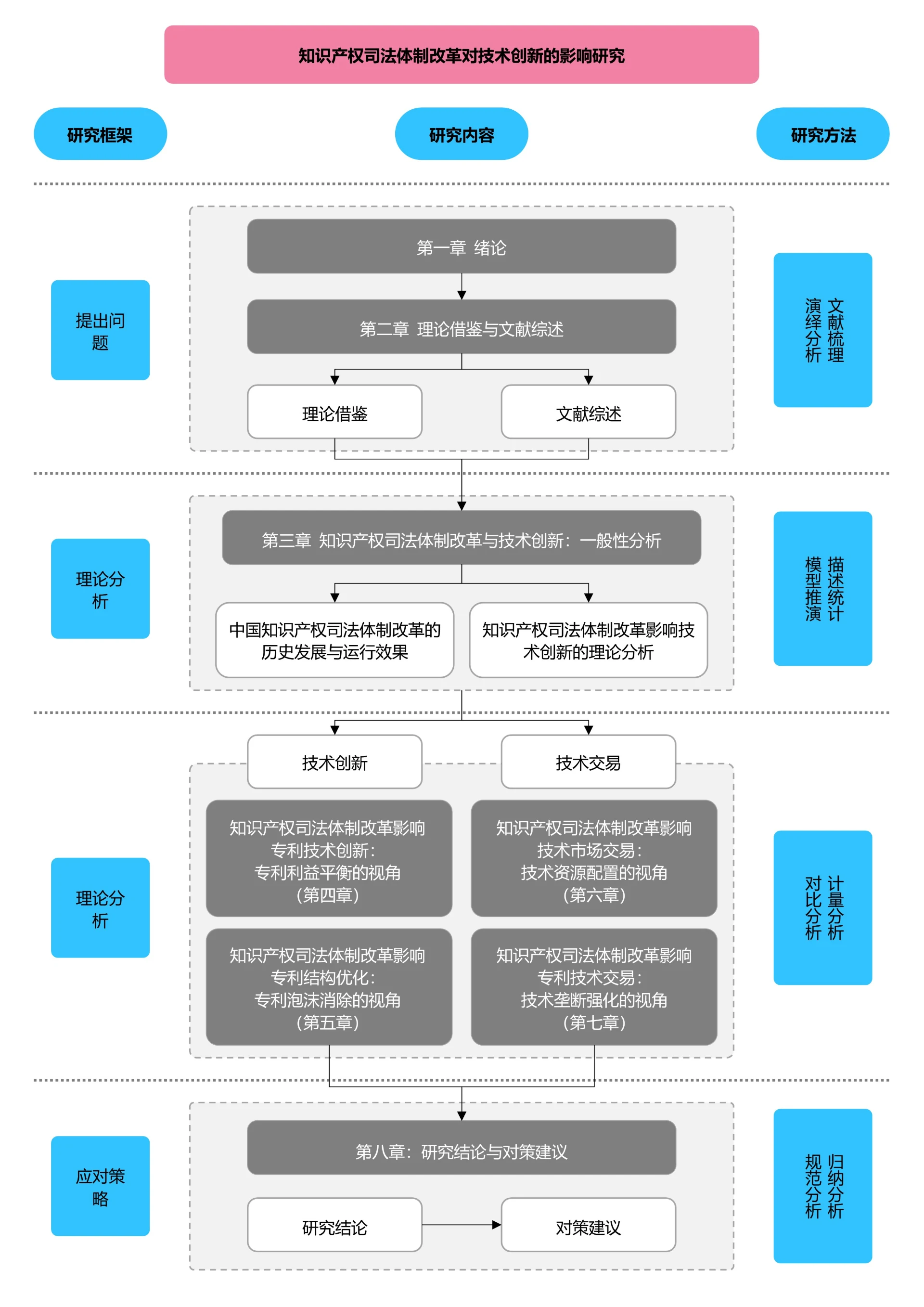 蓝粉色简约论文研究框架论文技术路线图论文结构研究思路