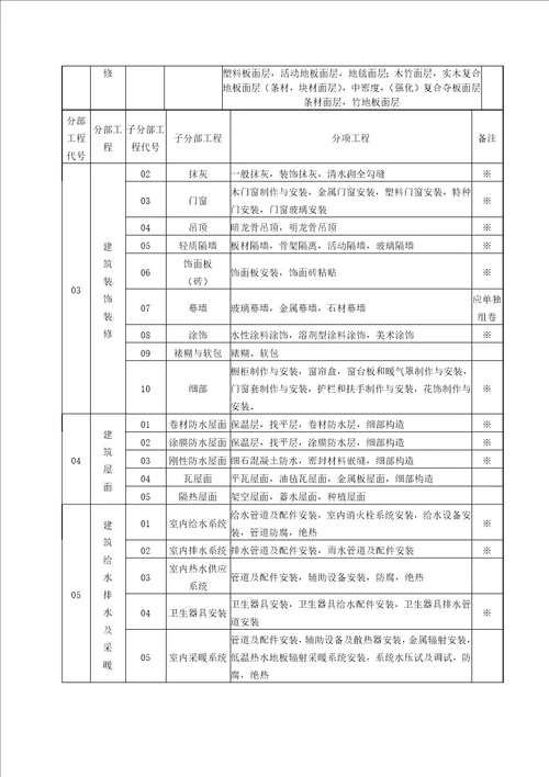 优质建筑关键工程分部子分部分项关键工程划分表