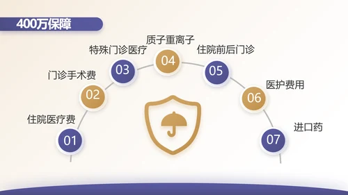 安诊无忧百万医疗险保险行业产品介绍工作总结计划动态PPT模板