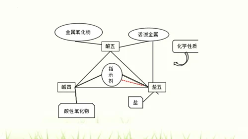 人教版九年级化学下册第十一单元 盐 化肥复习课件(共23张PPT)