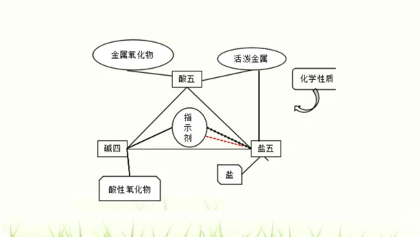 人教版九年级化学下册第十一单元 盐 化肥复习课件(共23张PPT)
