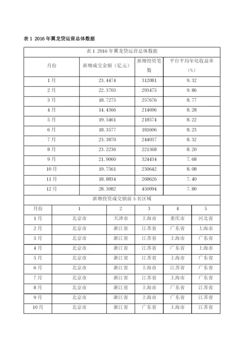 中国三农互联网金融样本企业主要数据.docx