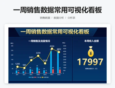 一周销售数据常用可视化看板