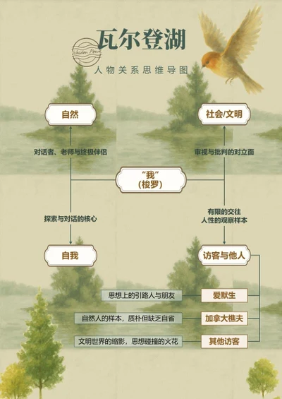 人物关系-瓦尔登湖名著清新风思维导图Word模板