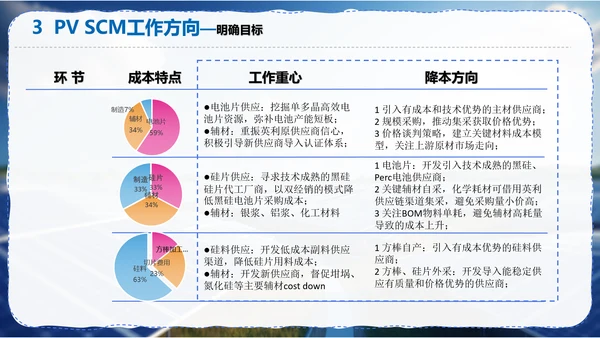 太阳能光伏供应链调研报告PPT模板