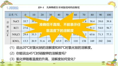 9.2 溶解度(第二课时)课件(共17张PPT)-2023-2024学年九年级化学人教版下册