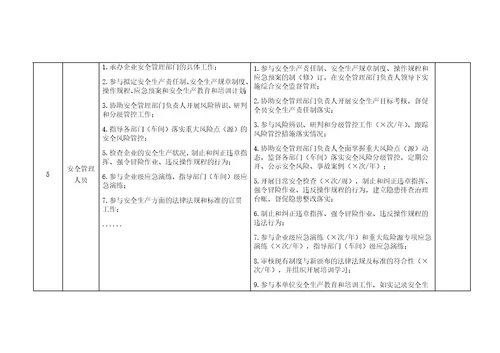 危险化学品企业安全生产管理责任清单