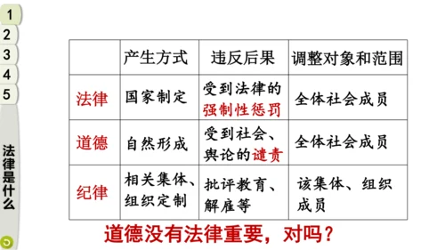 1 感受生活中的法律（第二课时）生活和法律 课件