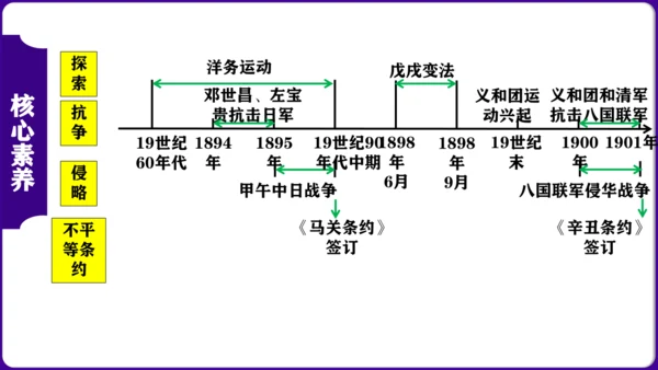 第二单元 ： 近代化的早期探索与民族危机的加剧 核心素养时代大单元复习课件