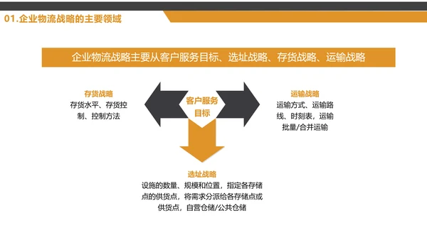 船运集装箱大型船舶，物流战略规划PPT模板