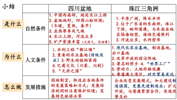 初中历史与社会 四川盆地和珠江三角洲 课件（17张PPT）