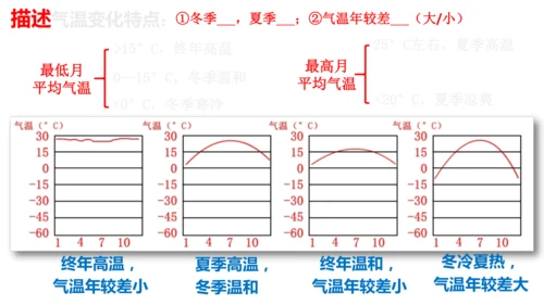 4.2.1 气温的变化（课件21张）-七年级地理上册同步课件（人教版2024）