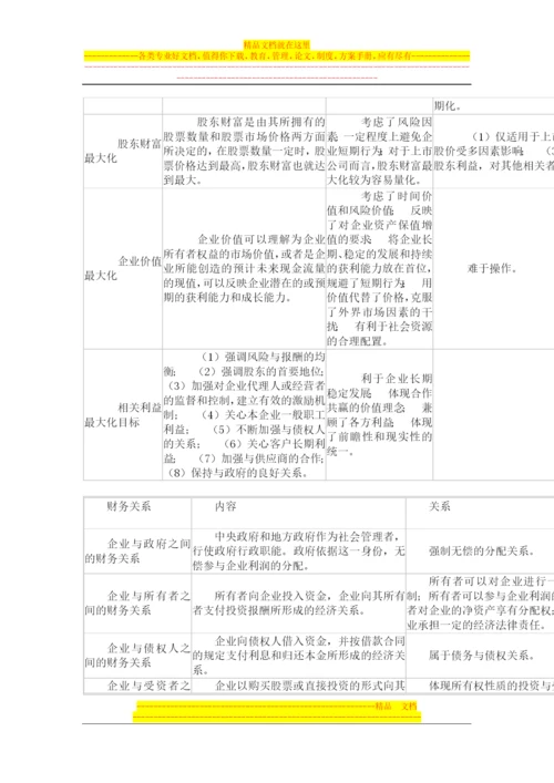 财务管理基本知识大全汇总.docx