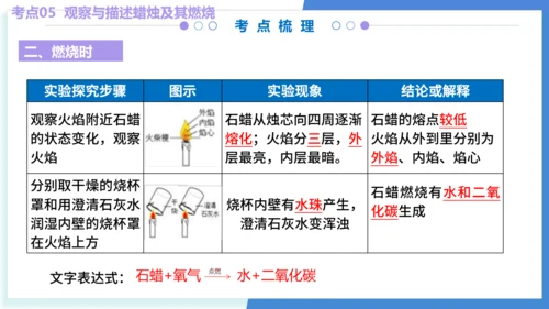 专题01走进化学世界（考点串讲）（共53张PPT） 2024-2025学年九年级人教版化学上学期期中