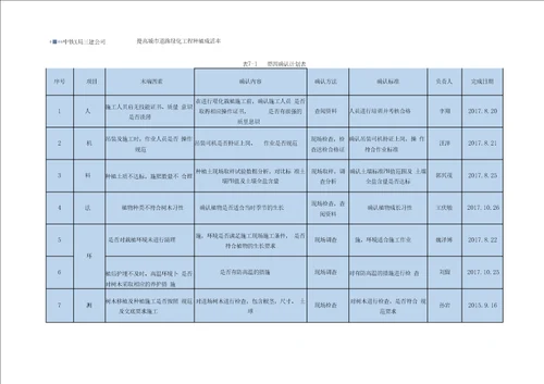 QC提高城道路绿化工程种植成活率