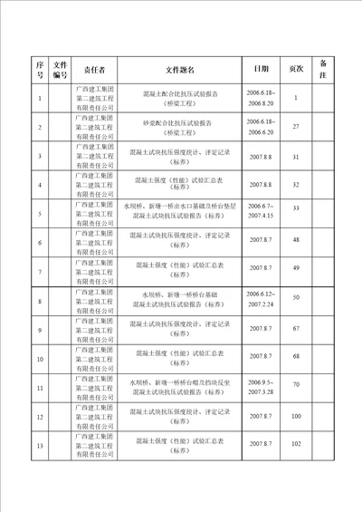 试验报告卷内目录