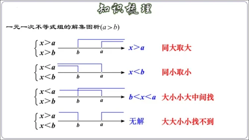 第九章 不等式与不等式组 章节复习【2024春人教七下数学精品课件含动画】