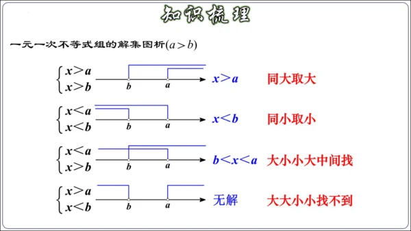 第九章 不等式与不等式组 章节复习【2024春人教七下数学精品课件含动画】