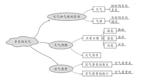 3.1 多变的天气精品课件(共36张PPT)