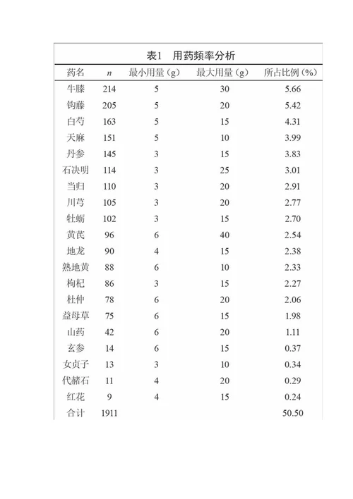 中药复方治疗老年高血压用药规律分析