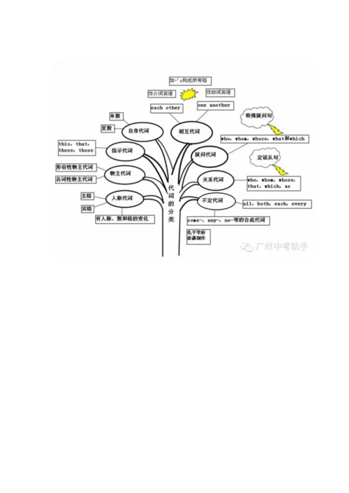 英语语法知识树状图.docx