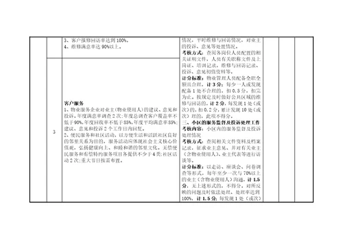 XXXX小区物业管理服务考核方案附物业服务考核评分表