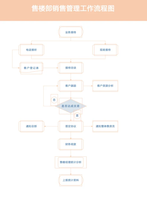 售楼部销售管理工作流程图模板