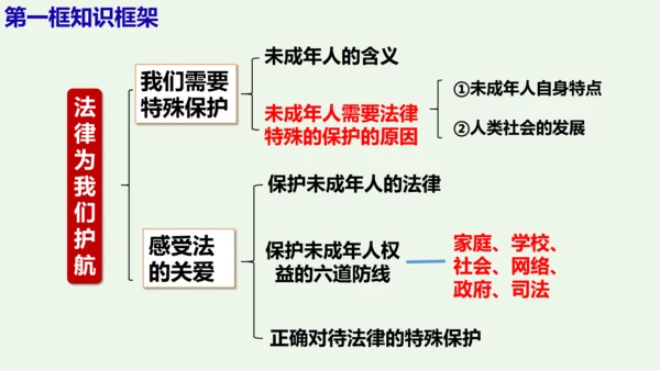 第十课  法律伴我们成长 复习精品课件（26张ppt）