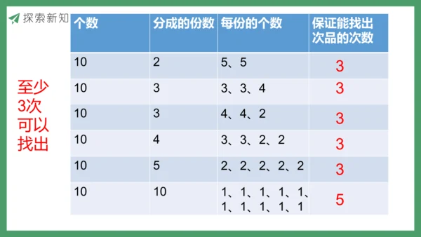新人教版数学五年级下册8.1  找次品（1）课件