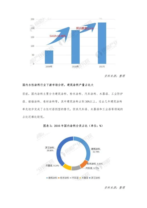 中国水性涂料行业现状与发展前景分析.docx