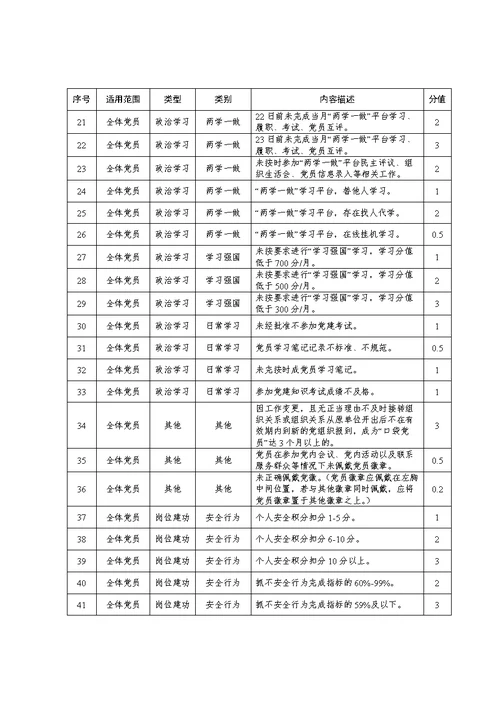 国企党员积分管理办法（含表格）