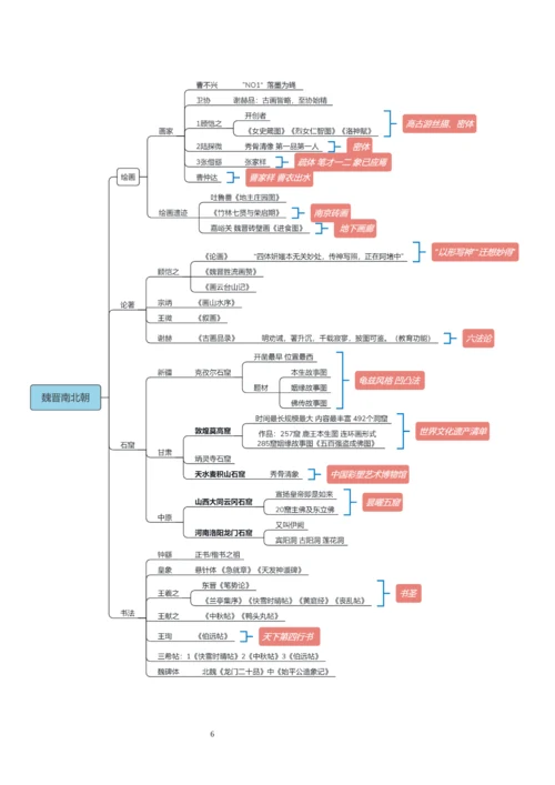 中国美术史思维导图[完美打印版](可编辑修改word版).docx