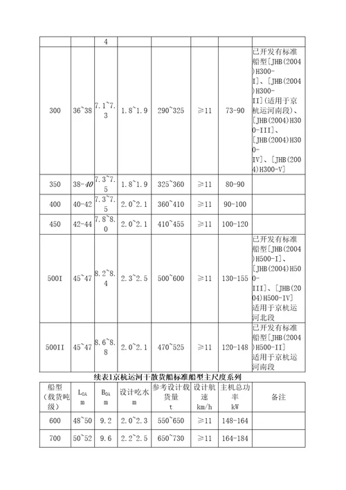 京杭运河运输船舶标准船型主尺度系列