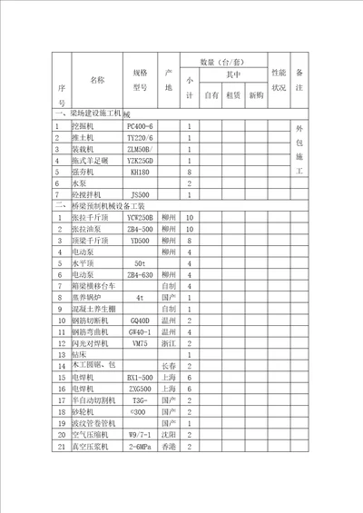 预制场拟投入工程的主要施工机械