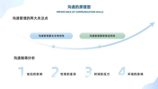 蓝色有效沟通管理者如何带好团队优秀管理者的有效沟通商务PPT管理团队管理