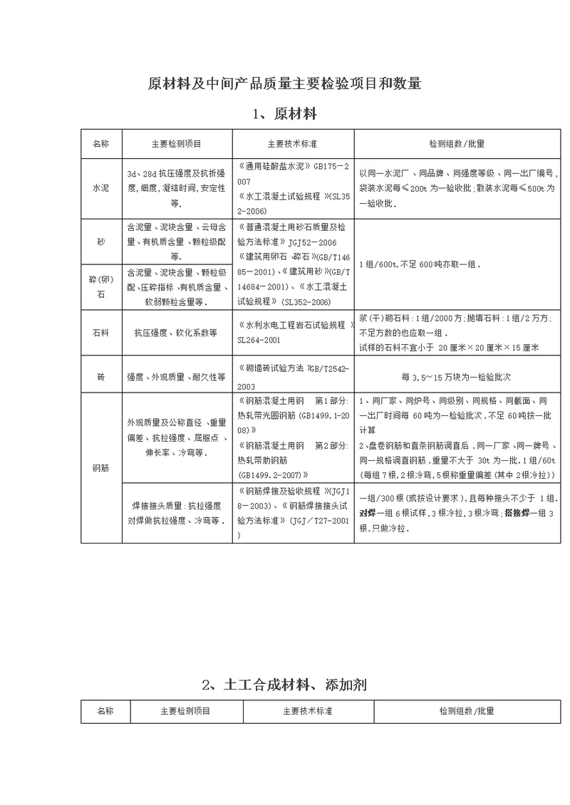 水利工程原材料及中间产品取样检测规程清楚明了详细