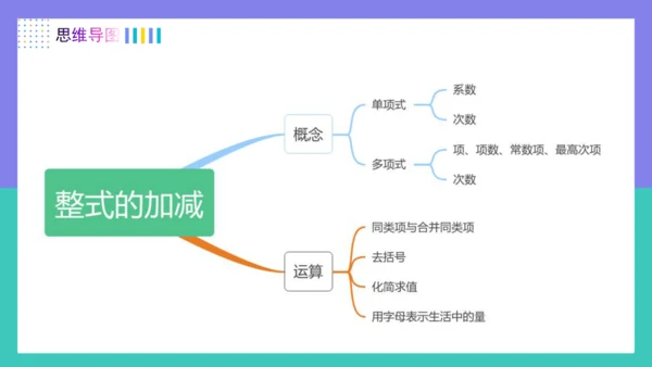 第四章整式的加减（单元复习课件）-【大单元教学】2024-2025学年七年级数学上册同步备课系列（人