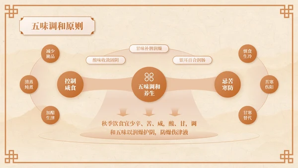 棕色中国风秋季养生中医课堂PPT模板