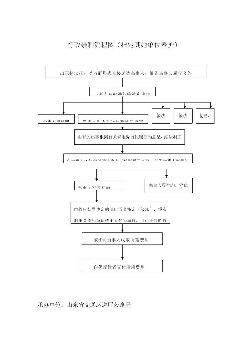 行政强制标准流程图