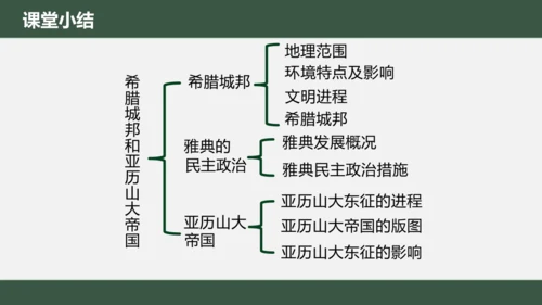 第4课 希腊城邦和亚历山大帝国 课件（18张PPT）