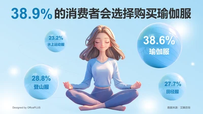 38.96%消费者会选择购买瑜伽服