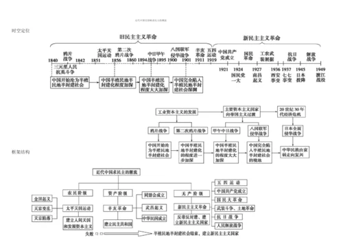 1.高中历史必修一思维导图-历史必修一每课思维导图.docx