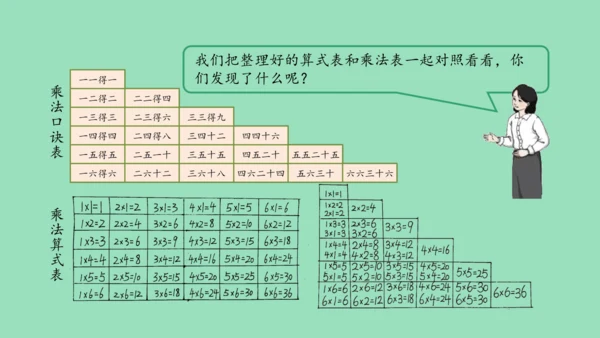 （2023秋新插图）人教版二年级数学上册 4 表内乘法（一）整理和复习（第1课时）（课件）(共45张