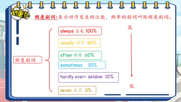 Unit 2 My week 复习课件（词组+句型+语音+语法+写作指导）