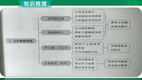 【期末复习】统编版道德与法治4年级上册第2单元为父母分担复习课件（25张PPT）