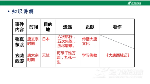 第4课 唐朝的中外文化交流 课件
