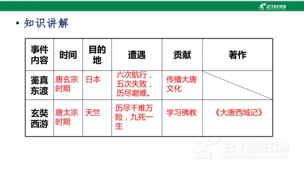第4课 唐朝的中外文化交流 课件